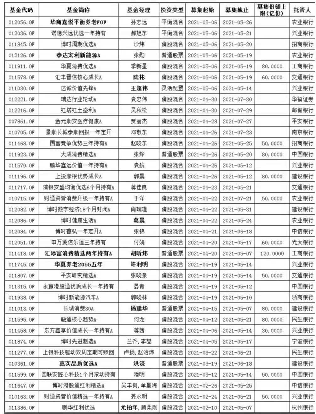 5月又有64只新基金蓄勢(shì)待發(fā)！賺錢(qián)概率大還不被罵？