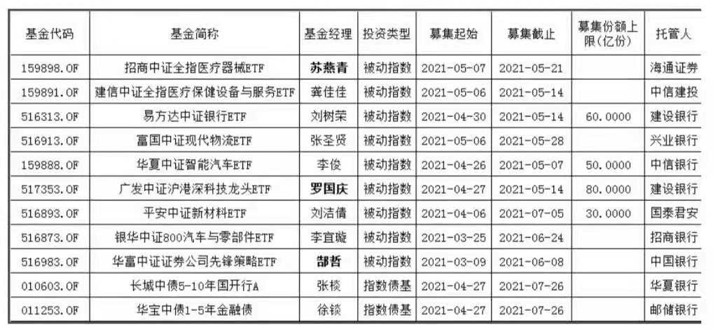 5月又有64只新基金蓄勢(shì)待發(fā)！賺錢(qián)概率大還不被罵？