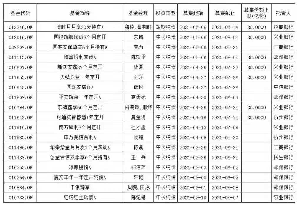 5月又有64只新基金蓄勢(shì)待發(fā)！賺錢(qián)概率大還不被罵？