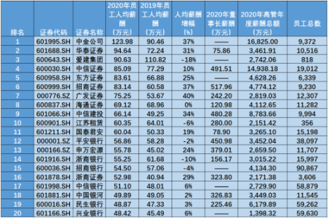 金融圈炸鍋！快來看看金融圈薪酬TOP3有哪些！