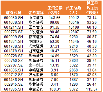 金融圈炸鍋！快來看看金融圈薪酬TOP3有哪些！