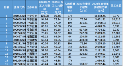 金融圈炸鍋！快來看看金融圈薪酬TOP3有哪些！