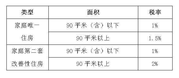 9月1日契稅要上調(diào)？真的還是假的？