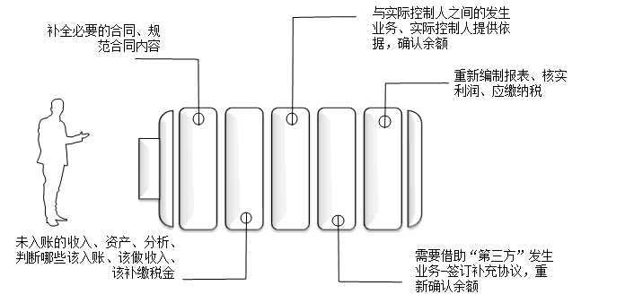 內(nèi)外賬合并的3大方法，會(huì)計(jì)掌握！