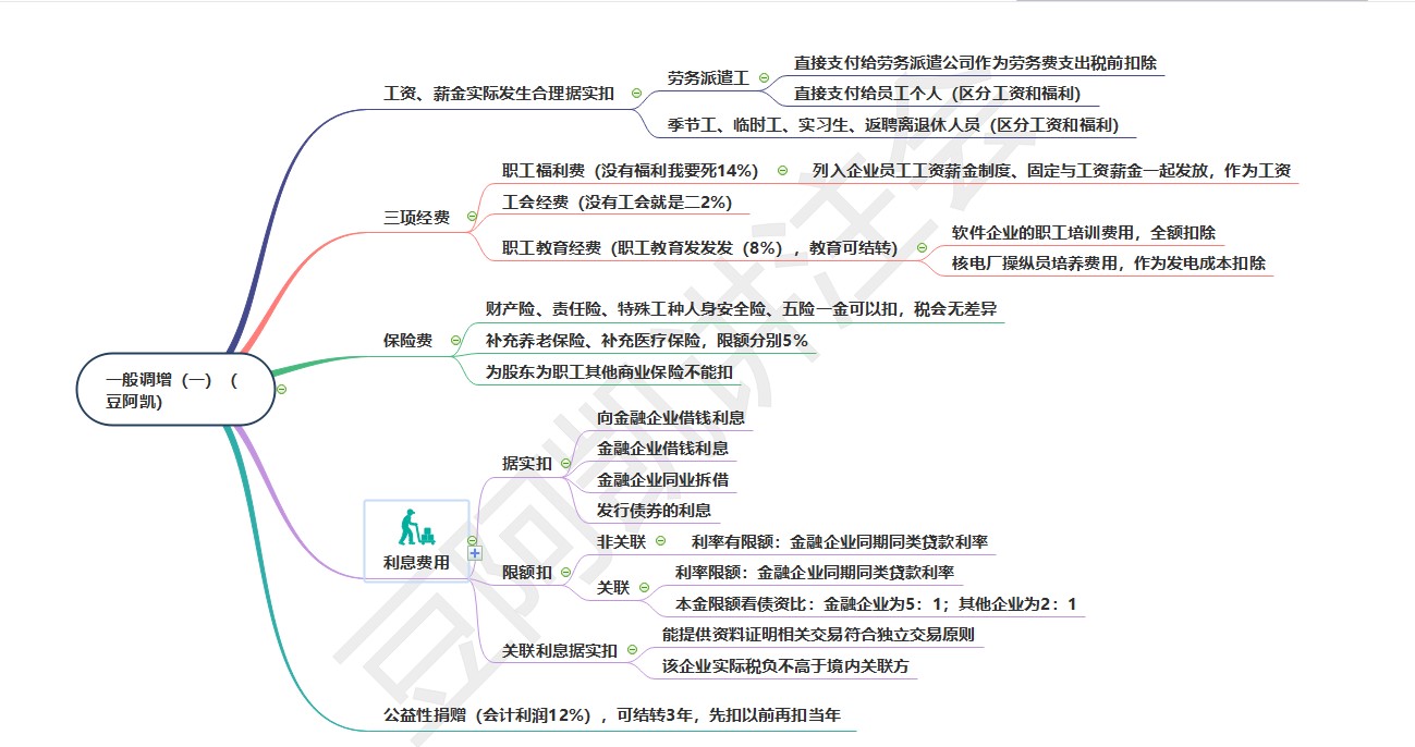 搶占20分！《稅法》重要章節(jié)出題套路和思維導圖來嘍！