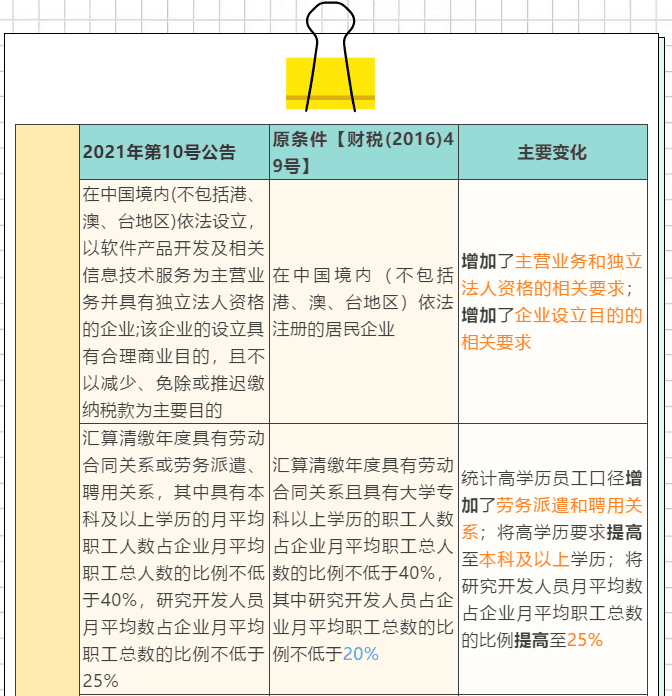 一表看懂軟件產(chǎn)業(yè)優(yōu)惠政策享受條件