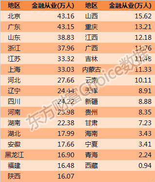 2020人均可支配收入百?gòu)?qiáng)城市！金融人主要分布在哪？