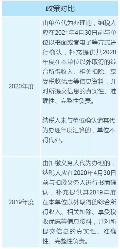 個稅年度匯算政策有新變化，變化對照表來看一下！