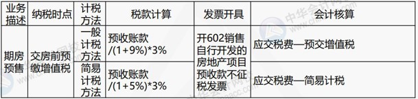 房地產(chǎn)企業(yè)涉及的主要稅種有哪些？