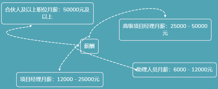 稅務(wù)師薪資