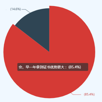 2021年高級(jí)會(huì)計(jì)師考后 超85%的人選擇申報(bào)當(dāng)年評(píng)審！