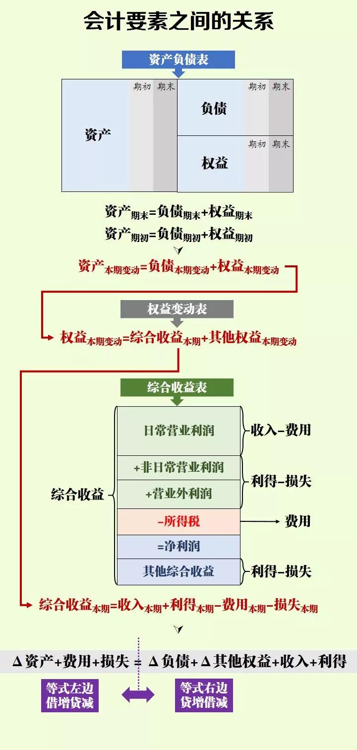 零基礎(chǔ)上崗必備：一文搞定會計分錄！3大點(diǎn)，超簡單！