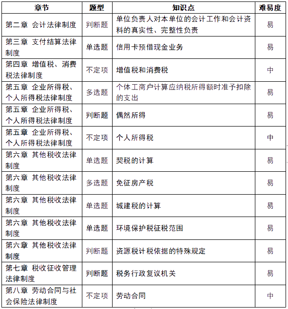 趕快收藏！2021初級會計《經(jīng)濟法基礎(chǔ)》5月19日考情分析