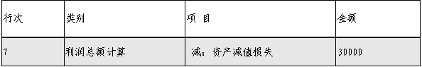 企業(yè)所得稅匯算清繳，資產(chǎn)損失稅前扣除及納稅調(diào)整如何申報？