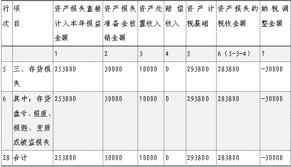 企業(yè)所得稅匯算清繳，資產(chǎn)損失稅前扣除及納稅調(diào)整如何申報？