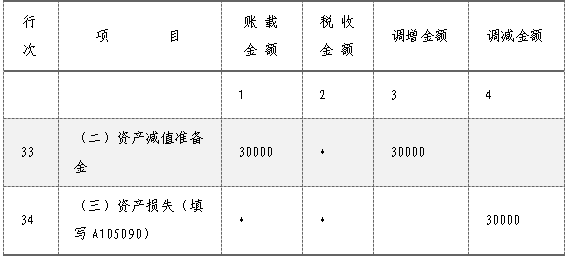 企業(yè)所得稅匯算清繳，資產(chǎn)損失稅前扣除及納稅調(diào)整如何申報？