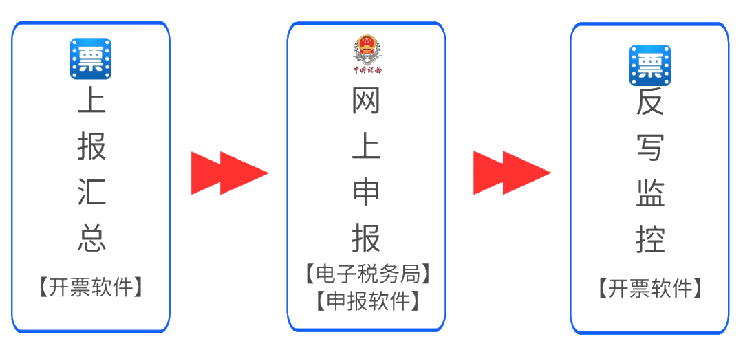 5月征期倒計時，詳細(xì)抄報流程請收好~