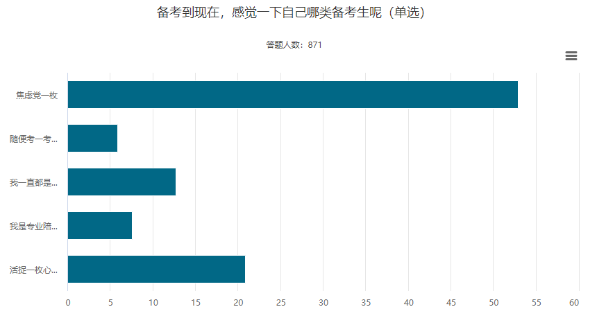 過半數(shù)中級會計(jì)考生都是焦慮黨？克服備考焦慮只需要這幾點(diǎn)