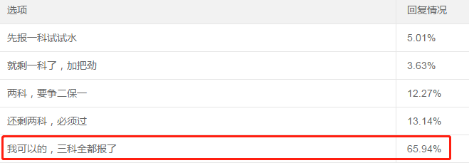 65%以上中級會(huì)計(jì)考生選擇一年報(bào)考3科！應(yīng)該如何學(xué)？