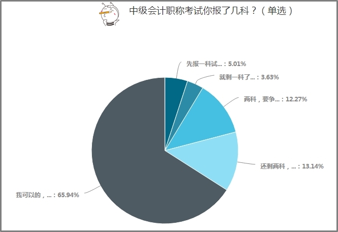 65%以上中級會(huì)計(jì)考生選擇一年報(bào)考3科！應(yīng)該如何學(xué)？