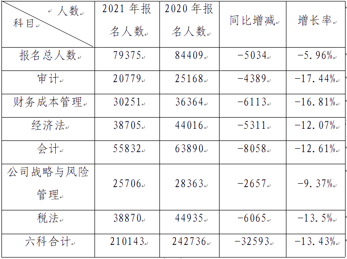 驚！2021深圳市注冊(cè)會(huì)計(jì)師專業(yè)階段報(bào)名人數(shù)不升反降？！