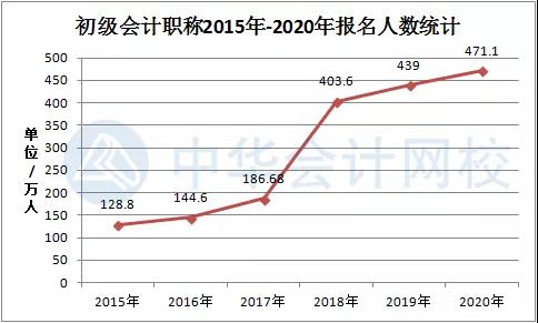 2022年初級(jí)會(huì)計(jì)資格證好考嗎？