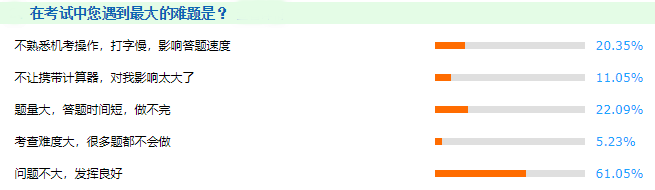 揭秘：2021年高級(jí)會(huì)計(jì)師考試中遇到的最大難題竟然是？