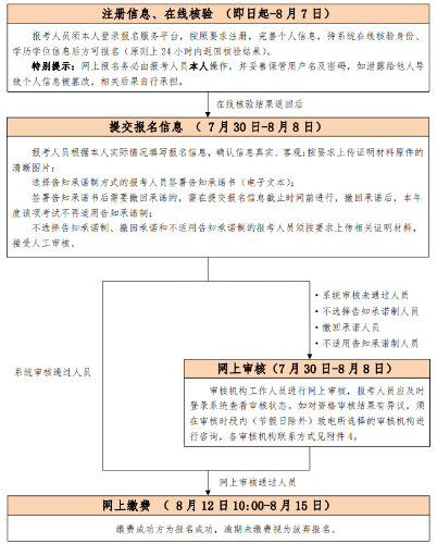 初、中級考試報名流程圖