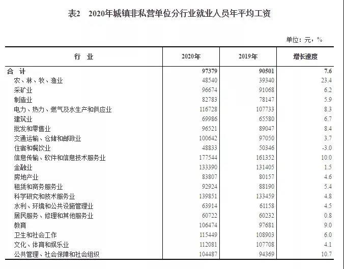 2020年平均工資出爐！97379！打工會計人你達標了嗎？