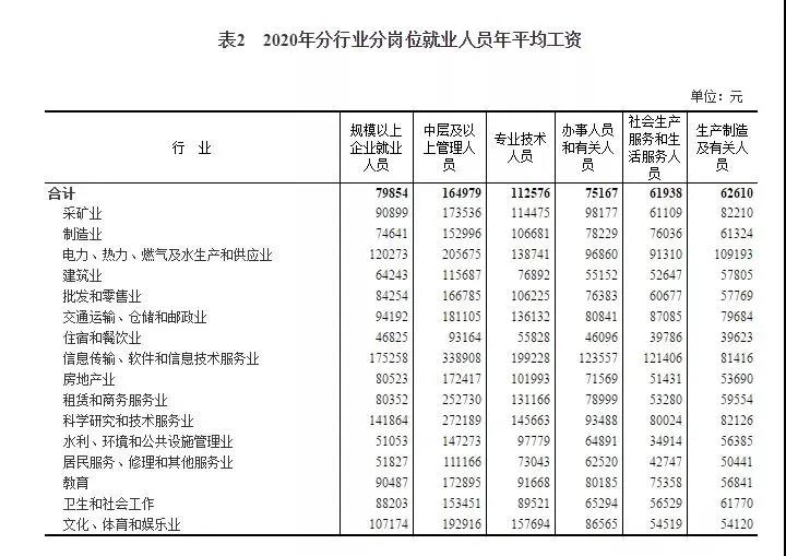 2020年平均工資出爐！97379！打工會計人你達標了嗎？