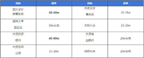 注會含金量到底有多高？值得考嗎？