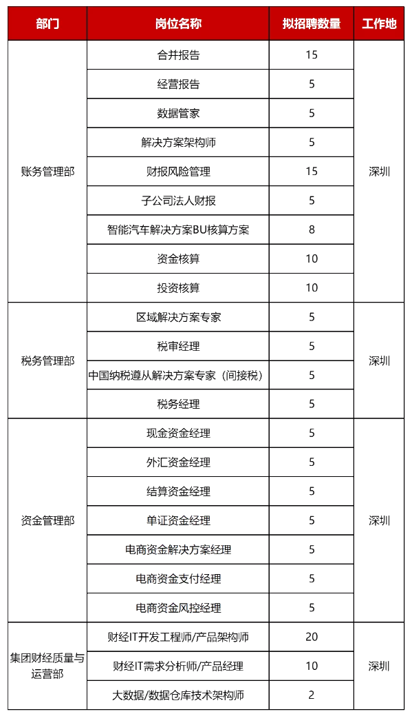 ACCA雇主 | 職在四方: 華為財經(jīng)社招崗位啟動