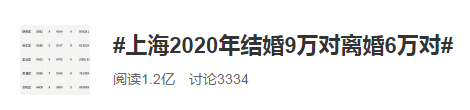 #上海2020結(jié)婚9萬對(duì)離婚6萬對(duì)#經(jīng)濟(jì)越發(fā)達(dá)離婚率越高？