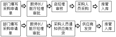 餐飲行業(yè)特點及工作人員職責介紹