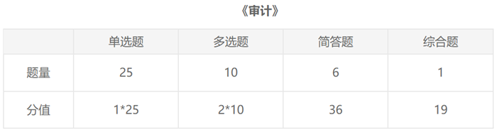 注會(huì)2021《審計(jì)》題型、題量你知道了嗎？