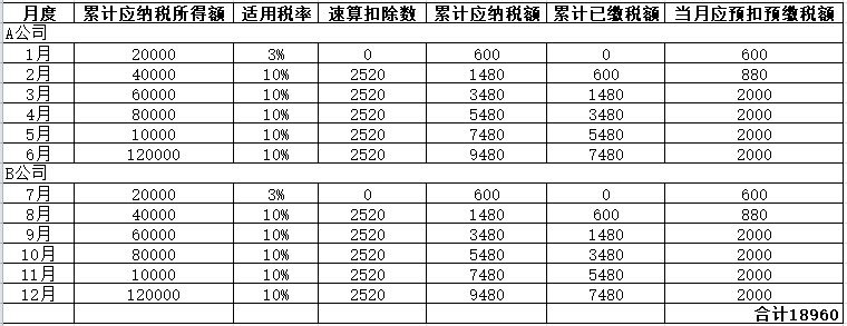 年中跳槽 個(gè)人所得稅綜合所得年度匯算怎么處理？