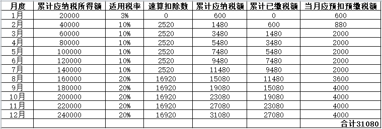 年中跳槽，個(gè)人所得稅綜合所得年度匯算怎么處理？