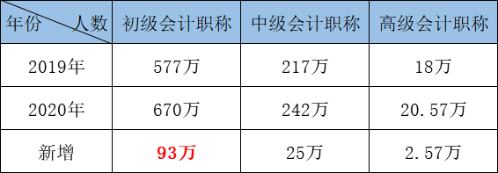 除了初級(jí)職稱(chēng) 2021年還能再得一證！