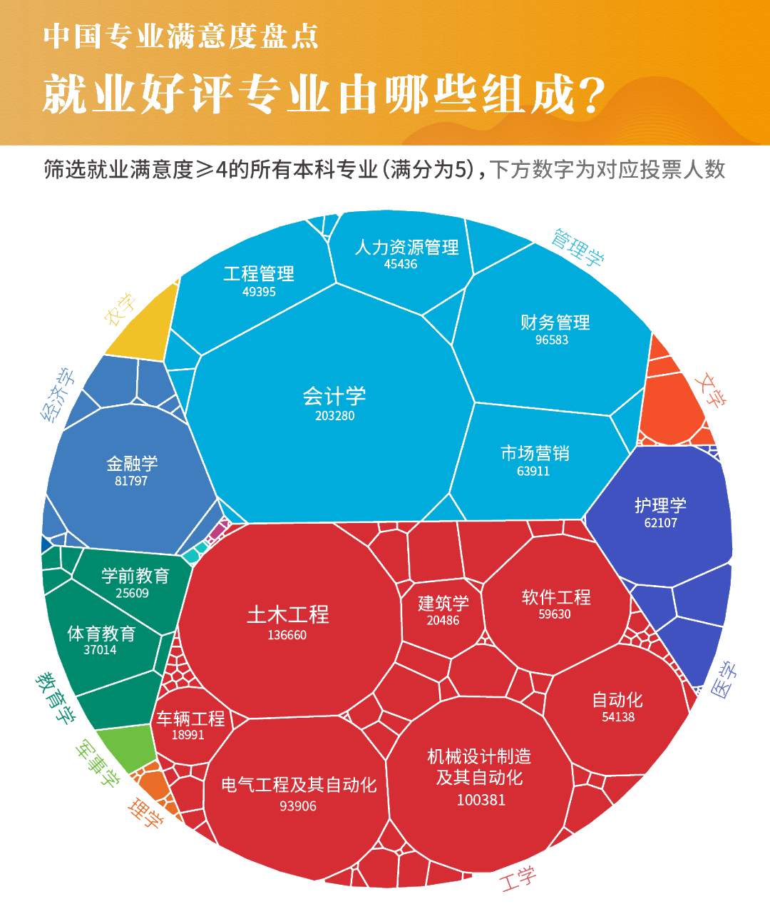 717萬畢業(yè)生實(shí)名回答：什么專業(yè)前景最好？