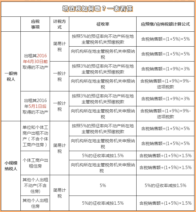 異地出租不動(dòng)產(chǎn)如何計(jì)算增值稅？