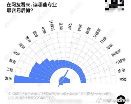 高考查完分請看這里！這個專業(yè)就業(yè)前景超級好！