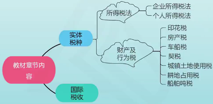 稅務師稅法二教材章節(jié)內(nèi)容