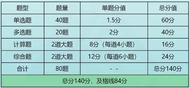 稅務(wù)師稅法二考試題型題量和分值