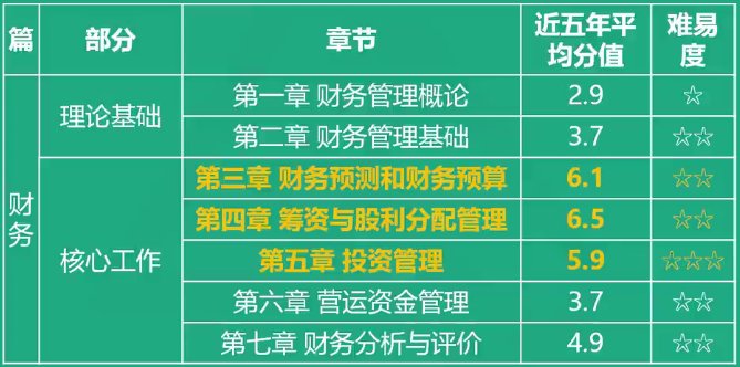 稅務(wù)師財務(wù)與會計各章節(jié)分值比重及難易度