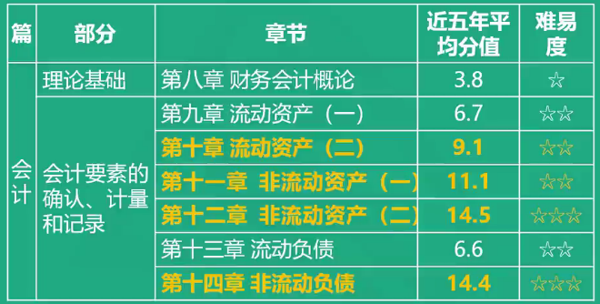 稅務(wù)師財務(wù)與會計各章節(jié)分值比重及難易度3