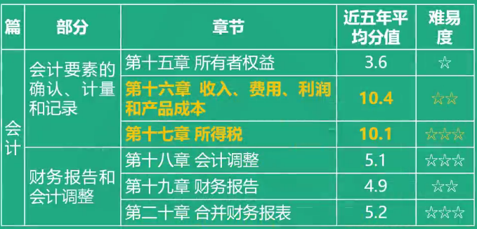 稅務(wù)師財務(wù)與會計各章節(jié)分值比重及難易度4