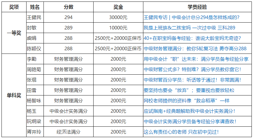 網(wǎng)校中級(jí)會(huì)計(jì)職稱(chēng)獎(jiǎng)學(xué)金獲得者是如何做題的？