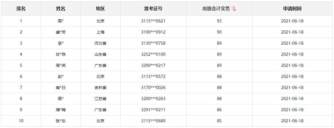 這屆考生有多牛 高會(huì)成績(jī)78分不算高？