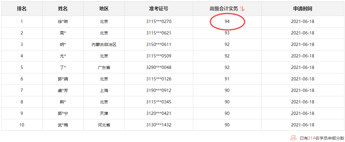 正保會(huì)計(jì)網(wǎng)校高會(huì)學(xué)員最高分刷新到94分了 有沒有更高的？