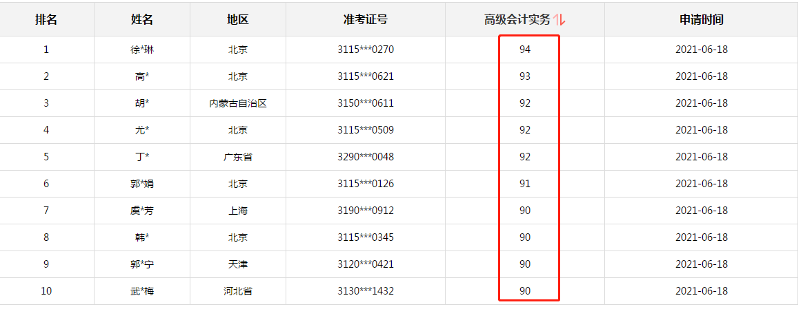 正保會(huì)計(jì)網(wǎng)校高會(huì)考生喜報(bào)連連：一大波90+高分學(xué)員涌現(xiàn)  